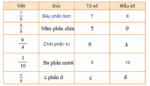 Toán lớp 4 trang 8 - Bài 90: Luyện tập - SGK Bình Minh 1 2