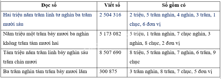 Toán lớp 4 trang 80 - Bài 153: Ôn tập về số tự nhiên - SGK Bình Minh 0 2