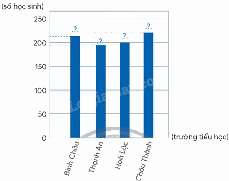 Toán lớp 5 Bài 101. Ôn tập một số yếu tố thống kê - SGK chân trời sáng tạo 6