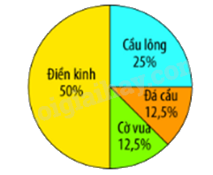 Toán lớp 5 Bài 102. Biểu đồ hình quạt tròn - SGK Bình Minh 1