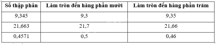 Toán lớp 5 Bài 13. Làm tròn số thập phân - SGK kết nối tri thức 5