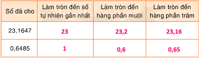 Toán lớp 5 Bài 148. Ôn tập về số thập phân - SGK Bình Minh 3