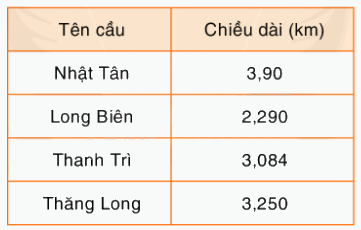 Toán lớp 5 Bài 149. Ôn tập về so sánh số thập phân - SGK Bình Minh 3