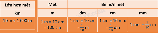 Toán lớp 5 Bài 162. Ôn tập về độ dài - SGK Bình Minh 0 2