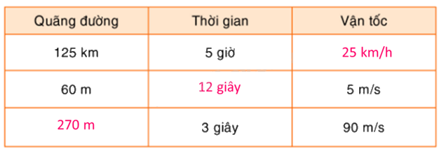 Toán lớp 5 Bài 166. Ôn tập về toán chuyển động đều - SGK Bình Minh 0 2