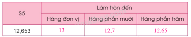Toán lớp 5 Bài 19. Làm tròn số thập phân - SGK cánh diều 2