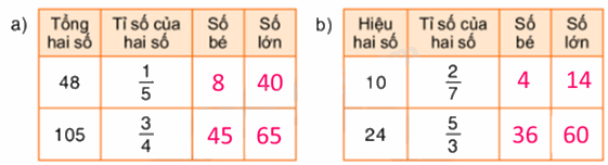Toán lớp 5 Bài 22. Luyện tập chung - SGK Bình Minh 1 2