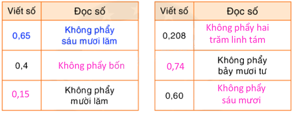 Toán lớp 5 Bài 24. Số thập phân - SGK Bình Minh 1 2