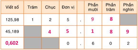 Toán lớp 5 Bài 28. Luyện tập - SGK Bình Minh 2