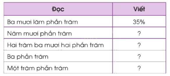 Toán lớp 5 Bài 40. Tỉ số phần trăm - SGK cánh diều 0 1
