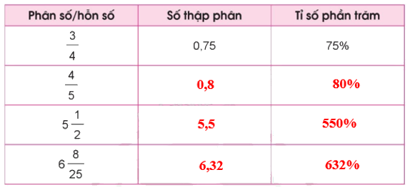 Toán lớp 5 Bài 46. Luyện tập chung - SGK cánh diều 3