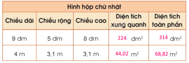 Toán lớp 5 Bài 60. Diện tích xung quanh, diện tích toàn phần của hình hộp chữ nhật và hình lập phương - SGK cánh diều 3