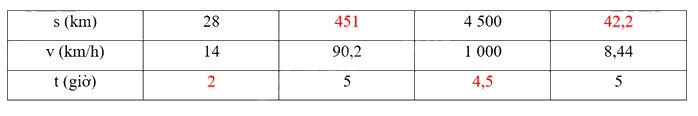 Toán lớp 5 Bài 60. Quãng đường, thời gian của một chuyển động đều - SGK Kết nối tri thức với cuộc sống 6 2
