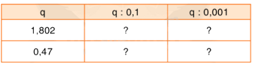 Toán lớp 5 Bài 61. Chia nhẩm một số thập phân cho 0,1; 0,01; 0,001; ... - SGK Bình Minh 0 1
