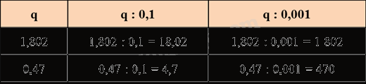 Toán lớp 5 Bài 61. Chia nhẩm một số thập phân cho 0,1; 0,01; 0,001; ... - SGK Bình Minh 2