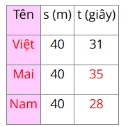 Toán lớp 5 Bài 61. Thực hành tính toán và ước lượng về vận tốc, quãng đường, thời gian trong chuyển động đều- SGK Kết nối tri thức với cuộc sống 0 2