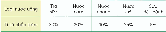 Toán lớp 5 Bài 62. Biểu đồ hình quạt - SGK chân trời sáng tạo 6