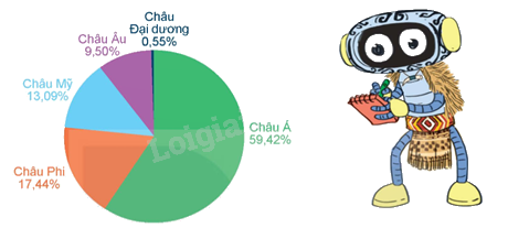 Toán lớp 5 Bài 64. Biểu đồ hình quạt - SGK Kết nối tri thức với cuộc sống 5