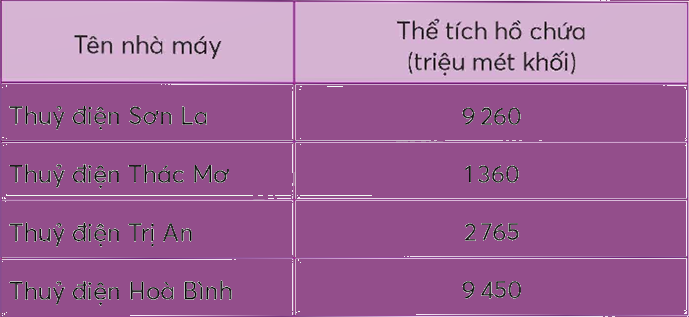 Toán lớp 5 Bài 75. Em làm được những gì? - SGK chân trời sáng tạo 2