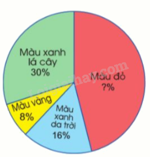 Toán lớp 5 Bài 79. Biểu đồ hình quạt - SGK cánh diều 0 1