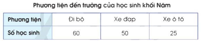 Toán lớp 5 Bài 80. Một số cách biểu diễn số liệu thống kê - SGK cánh diều 2