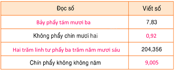 Toán lớp 5 Bài 84. Ôn tập về số thập phân - SGK Bình Minh 2