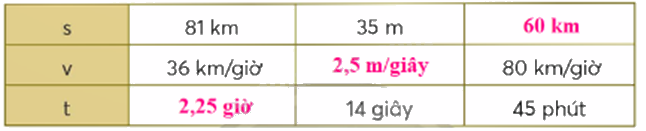 Toán lớp 5 Bài 86. Em làm được những gì - SGK chân trời sáng tạo 2