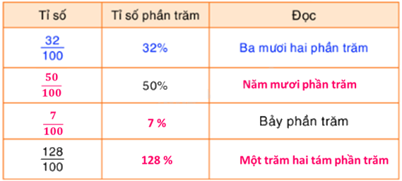 Toán lớp 5 Bài 89. Tỉ số phần trăm - SGK Bình Minh 0 3