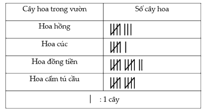 Tổng hợp 20 đề thi học kì 2 Toán 3 Cánh diều có đáp án 5