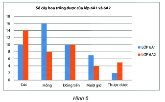 Trả lời Hoạt động khám phá 4 trang 113 SGK Toán 6 Chân trời sáng tạo 0 1