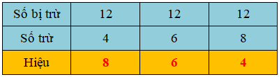 Trắc nghiệm: 12 trừ đi một số Toán 2 Kết nối tri thức 0 24