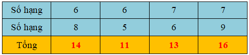 Trắc nghiệm: 7 cộng với một số, 6 cộng với một số Toán 2 Kết nối tri thức 0 27