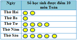 Trắc nghiệm Bài 1: Thu thập, tổ chức, biểu diễn, phân tích và xử lí số liệu (tiếp) Toán 6 Cánh diều 0 15