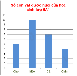Trắc nghiệm Bài 1: Thu thập, tổ chức, biểu diễn, phân tích và xử lí số liệu (tiếp) Toán 6 Cánh diều 0 23