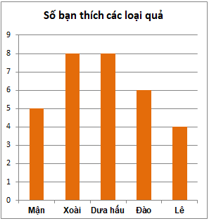 Trắc nghiệm Bài 1: Thu thập, tổ chức, biểu diễn, phân tích và xử lí số liệu (tiếp) Toán 6 Cánh diều 0 10