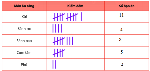 Trắc nghiệm Bài 1: Thu thập, tổ chức, biểu diễn, phân tích và xử lí số liệu Toán 6 Cánh diều 0 17
