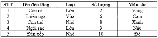 Trắc nghiệm Bài 1: Thu thập và phân loại dữ liệu Toán 8 Cánh diều 0 1