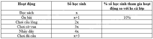 Trắc nghiệm Bài 1: Thu thập và phân loại dữ liệu Toán 8 Cánh diều 0 20