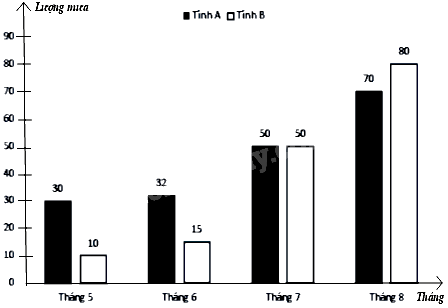 Trắc nghiệm Bài 1: Thu thập và phân loại dữ liệu Toán 8 Cánh diều 0 4