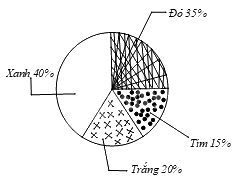 Trắc nghiệm Bài 1: Thu thập và phân loại dữ liệu Toán 8 Chân trời sáng tạo 0 16