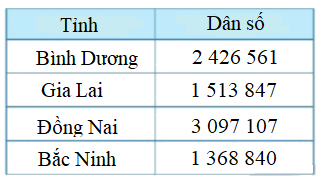 Trắc nghiệm Bài 14: So sánh các số có nhiều chữ số Toán 4 Kết nối tri thức 0 9