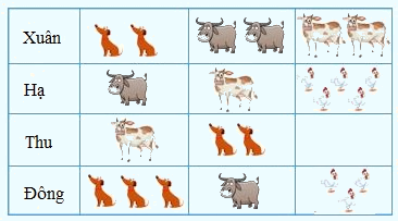 Trắc nghiệm Bài 17: Biểu đồ cột Toán 4 Chân trời sáng tạo 0 20