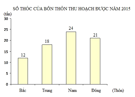 Trắc nghiệm Bài 17: Biểu đồ cột Toán 4 Chân trời sáng tạo 0 23