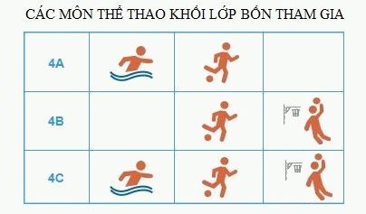 Trắc nghiệm Bài 17: Biểu đồ cột Toán 4 Chân trời sáng tạo 0 24