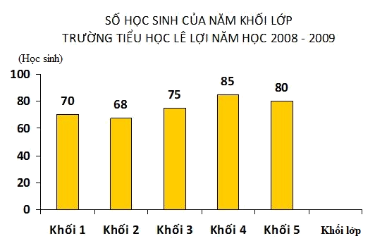 Trắc nghiệm Bài 17: Biểu đồ cột Toán 4 Chân trời sáng tạo 0 5