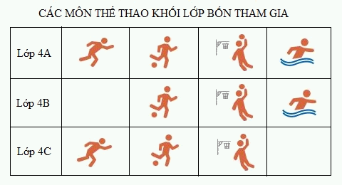 Trắc nghiệm Bài 17: Biểu đồ cột Toán 4 Chân trời sáng tạo 0 9