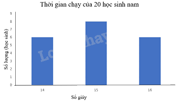 Trắc nghiệm Bài 19: Biểu diễn dữ liệu bằng bảng, biểu đồ Toán 8 Kết nối tri thức 0 102