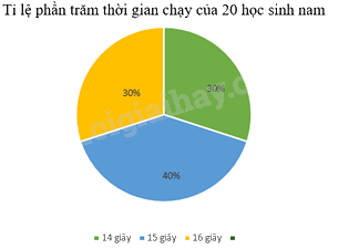 Trắc nghiệm Bài 19: Biểu diễn dữ liệu bằng bảng, biểu đồ Toán 8 Kết nối tri thức 0 103