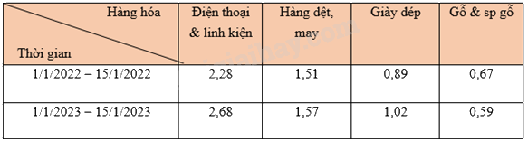 Trắc nghiệm Bài 19: Biểu diễn dữ liệu bằng bảng, biểu đồ Toán 8 Kết nối tri thức 0 38