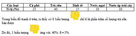 Trắc nghiệm Bài 19: Biểu diễn dữ liệu bằng bảng, biểu đồ Toán 8 Kết nối tri thức 0 53